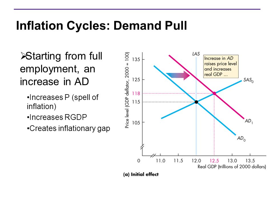 Inflation Cycles: Demand Pull