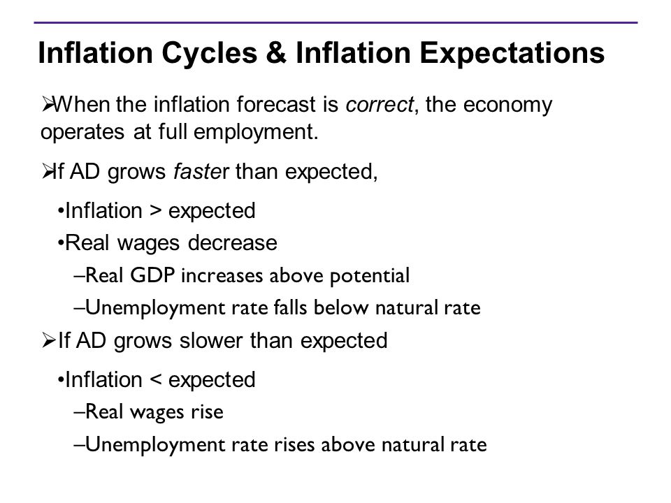 Inflation Cycles & Inflation Expectations