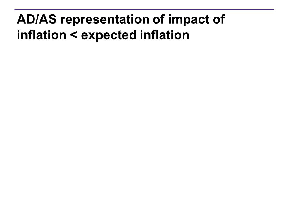 AD/AS representation of impact of inflation < expected inflation