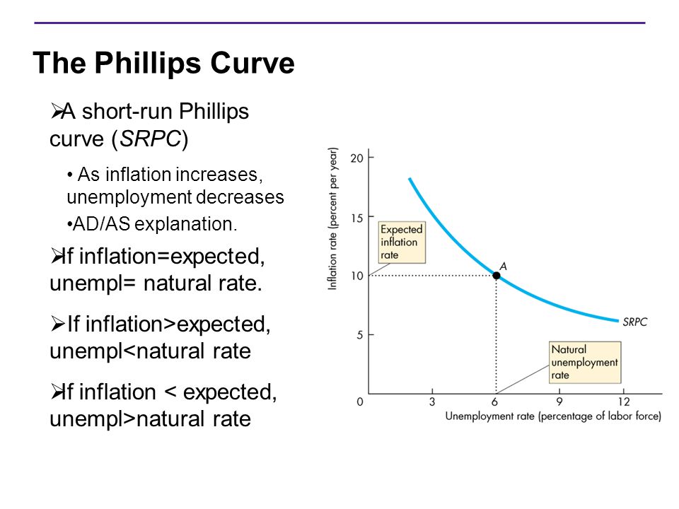 The Phillips Curve A short-run Phillips curve (SRPC)