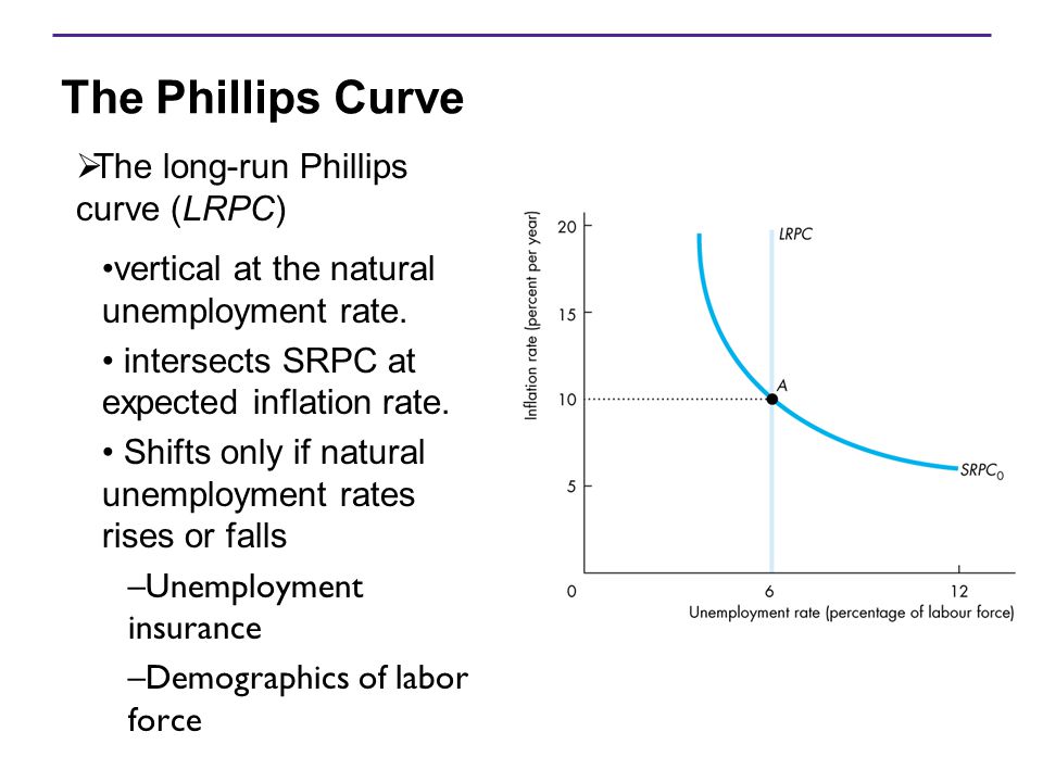 The Phillips Curve The long-run Phillips curve (LRPC)