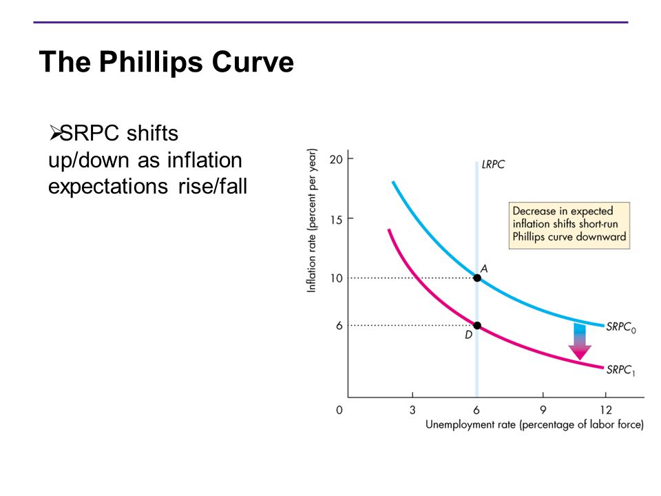 The Phillips Curve SRPC shifts up/down as inflation expectations rise/fall