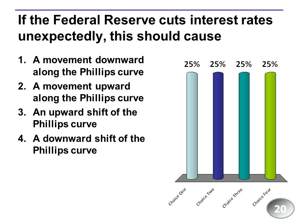 If the Federal Reserve cuts interest rates unexpectedly, this should cause