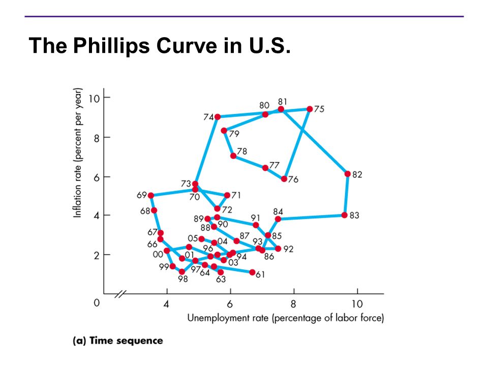 The Phillips Curve in U.S.