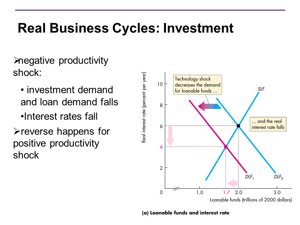 Real Business Cycles: Investment