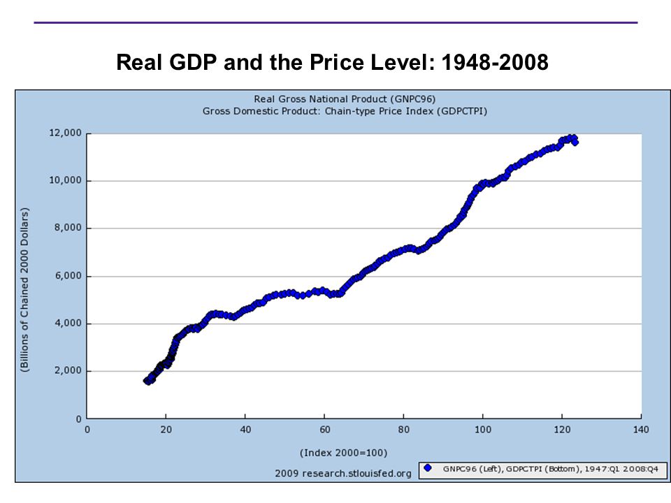 Real GDP and the Price Level: