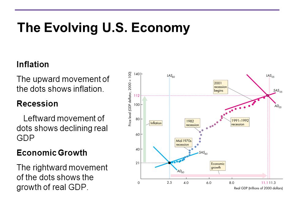 The Evolving U.S. Economy