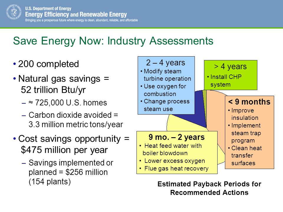 Save Energy Now: Industry Assessments
