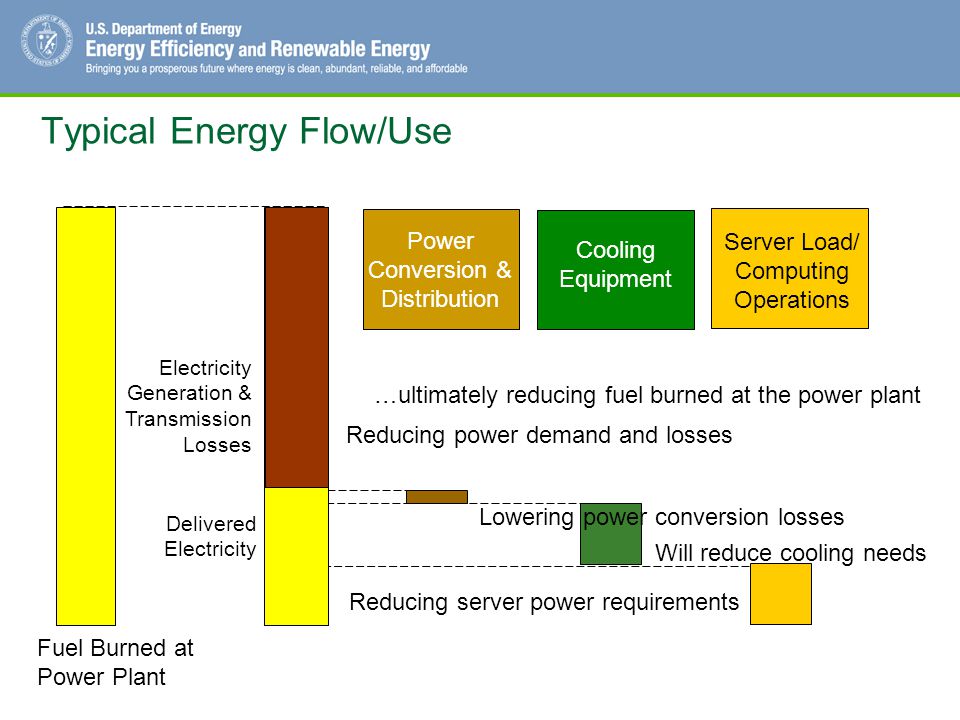 Typical Energy Flow/Use