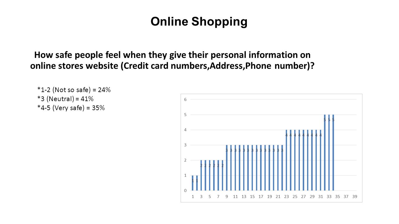 Online Shopping How safe people feel when they give their personal information on online stores website (Credit card numbers,Address,Phone number)