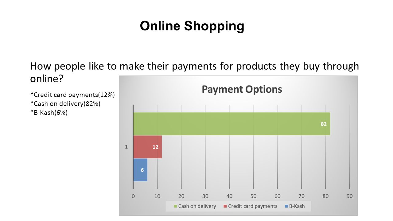 Online Shopping How people like to make their payments for products they buy through online *Credit card payments(12%)