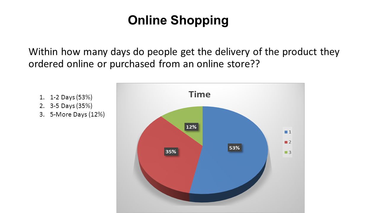 Online Shopping Within how many days do people get the delivery of the product they ordered online or purchased from an online store