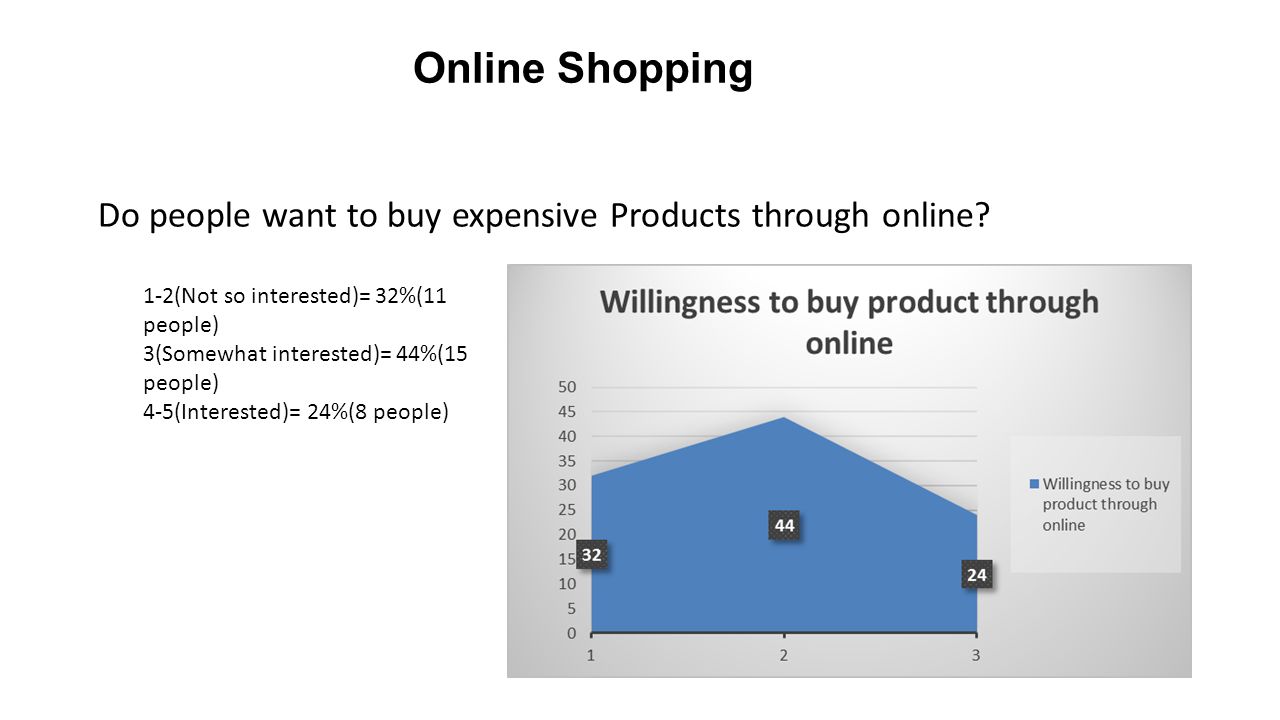 Online Shopping Do people want to buy expensive Products through online 1-2(Not so interested)= 32%(11 people)