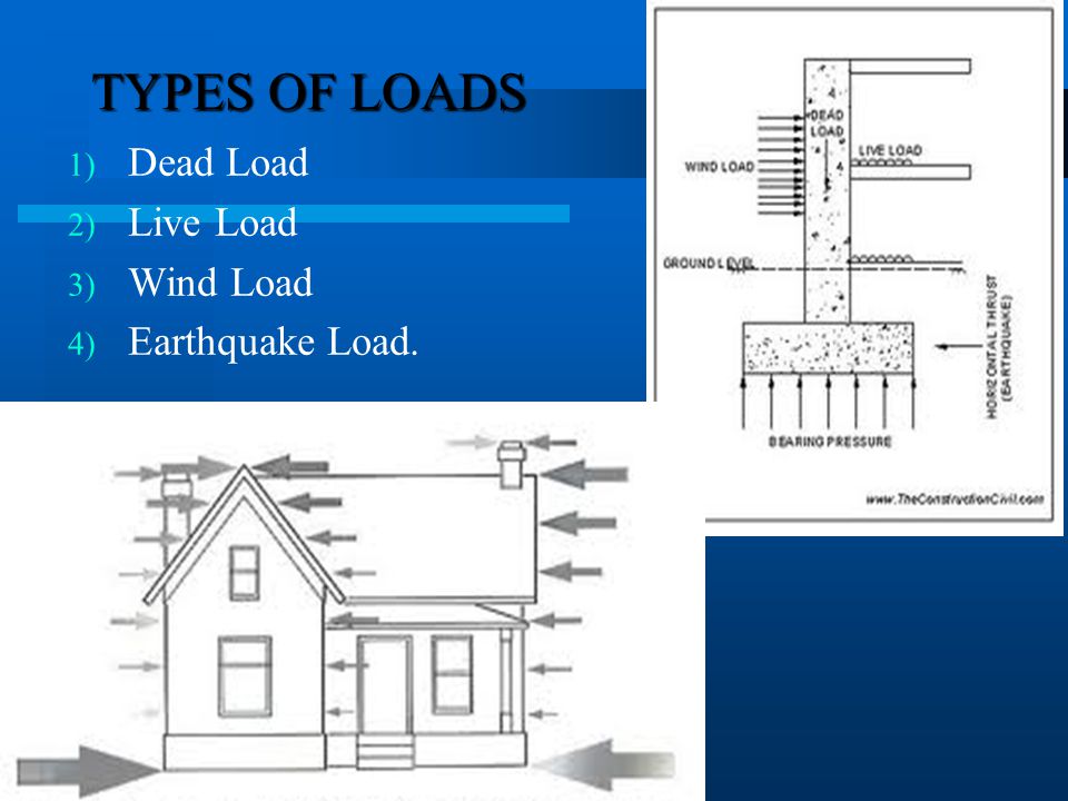 TYPES OF LOADS Dead Load Live Load Wind Load Earthquake Load.