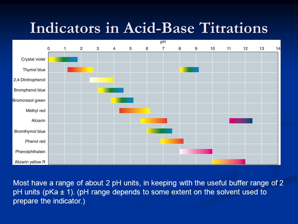 Buffers A Buffer Is A Solution That Is Highly Resistant To Changes In Ph When A Strong Acid Or Base Is Added A Buffer Solution Also Has A Ph Close To