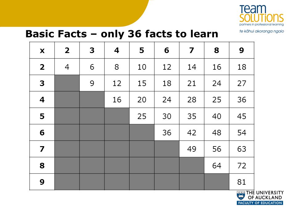 Basic Facts – only 36 facts to learn