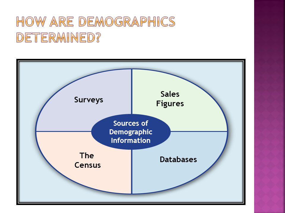 How are Demographics Determined