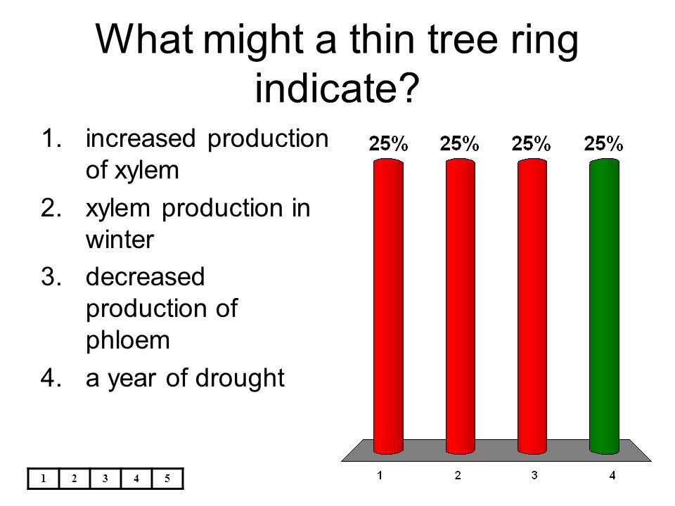 What might a thin tree ring indicate