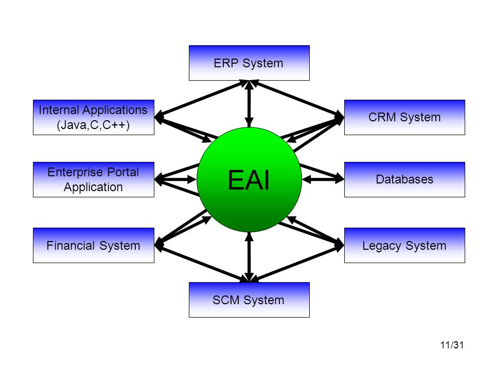 CRM ERP системы что это. ERP система картинки. Что такое ERP система java. Стандарт EAI.