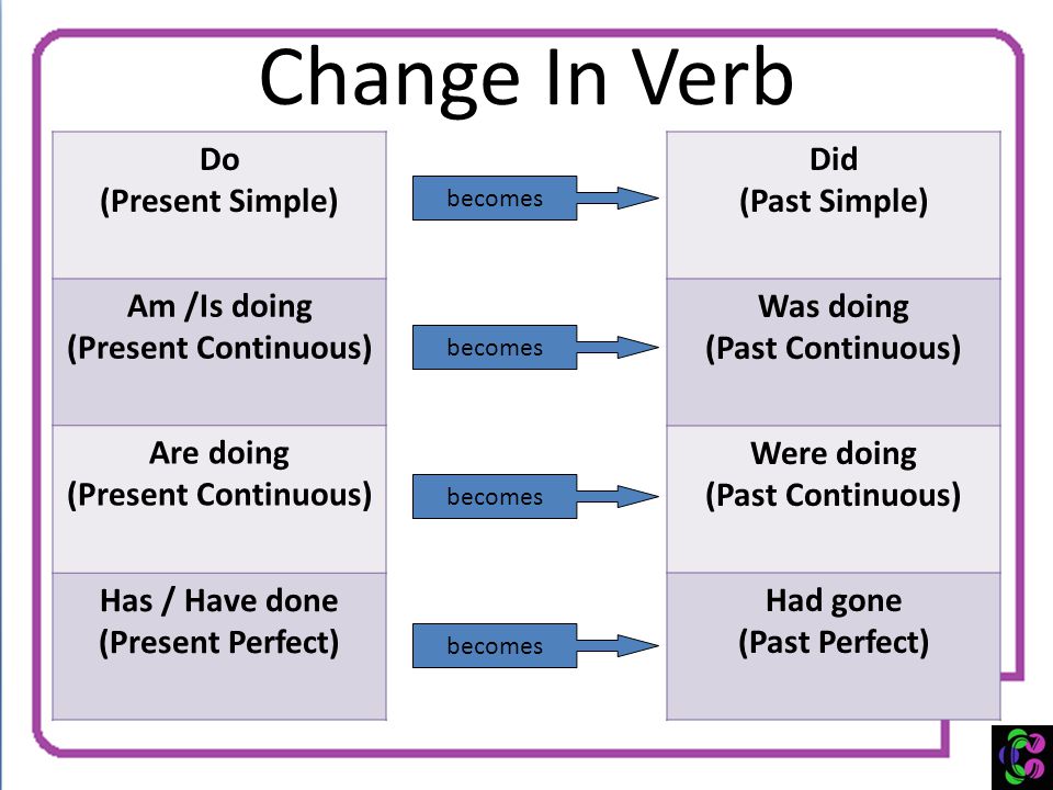 Change In Verb Do (Present Simple) Am /Is doing (Present Continuous)