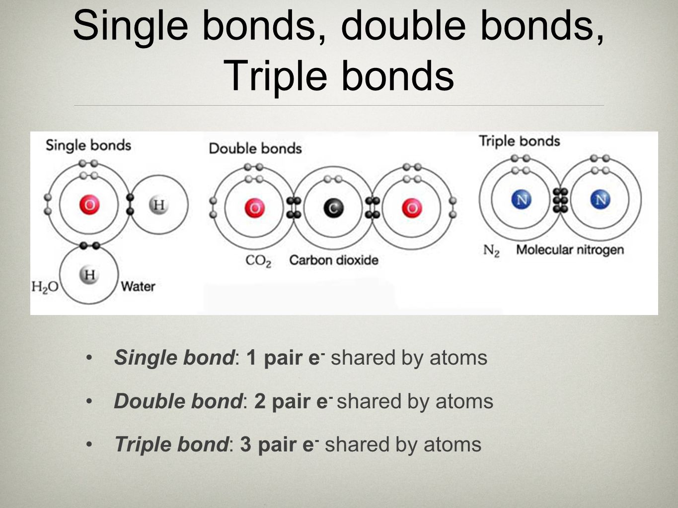 Single bonds, double bonds, Triple bonds