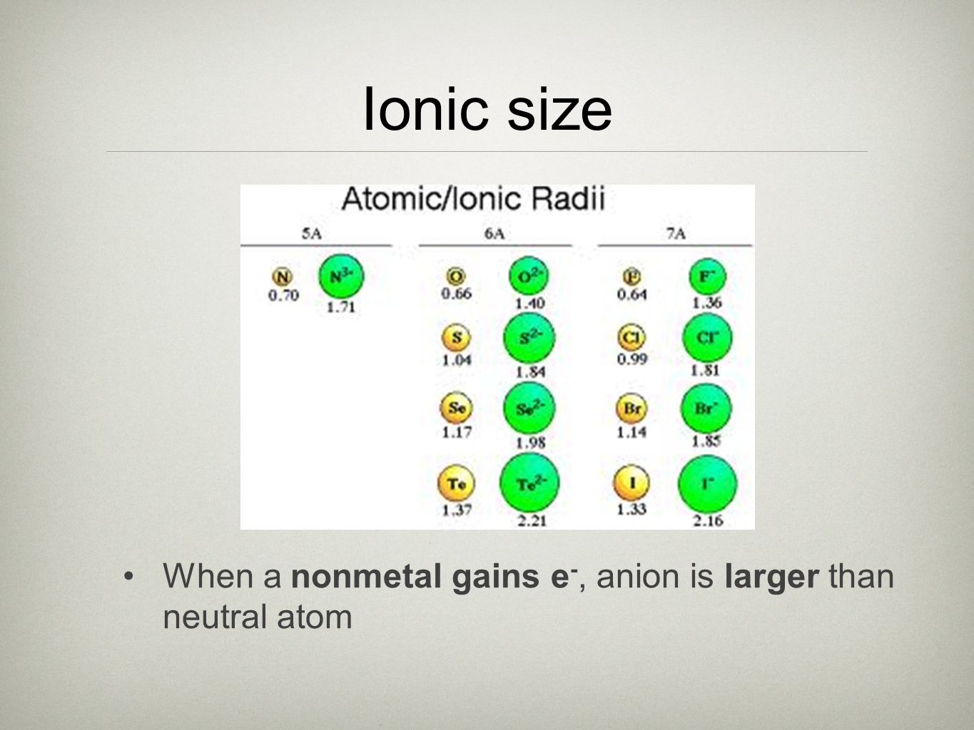 Ionic size When a nonmetal gains e-, anion is larger than neutral atom