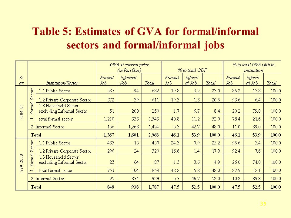 Table 5: Estimates of GVA for formal/informal sectors and formal/informal jobs