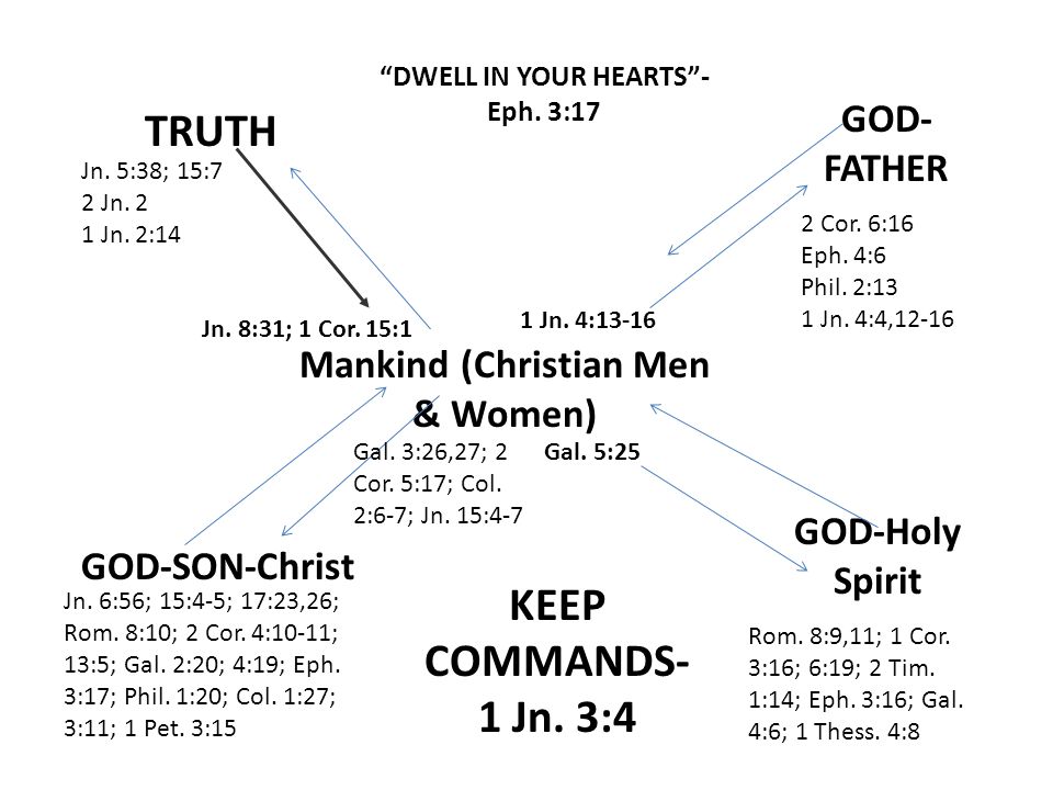 DWELL IN YOUR HEARTS - Eph. 3:17 Mankind (Christian Men & Women)