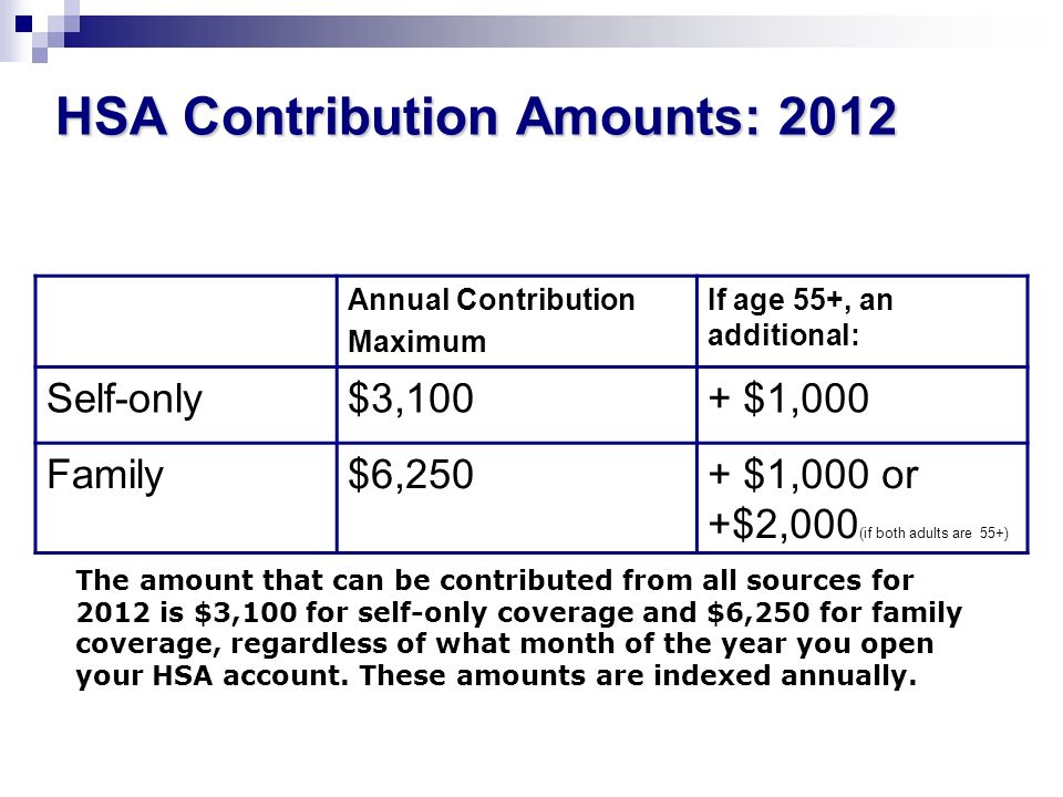 HSA Contribution Amounts: 2012