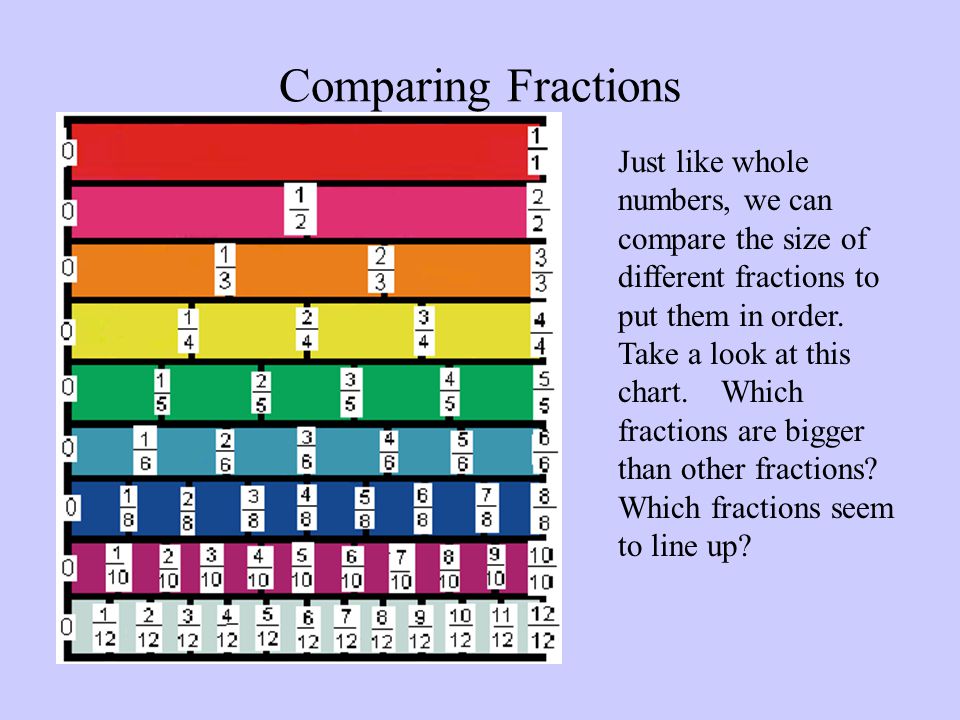 Fraction Size Chart