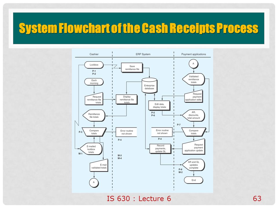Cash Receipts Process Flow Chart