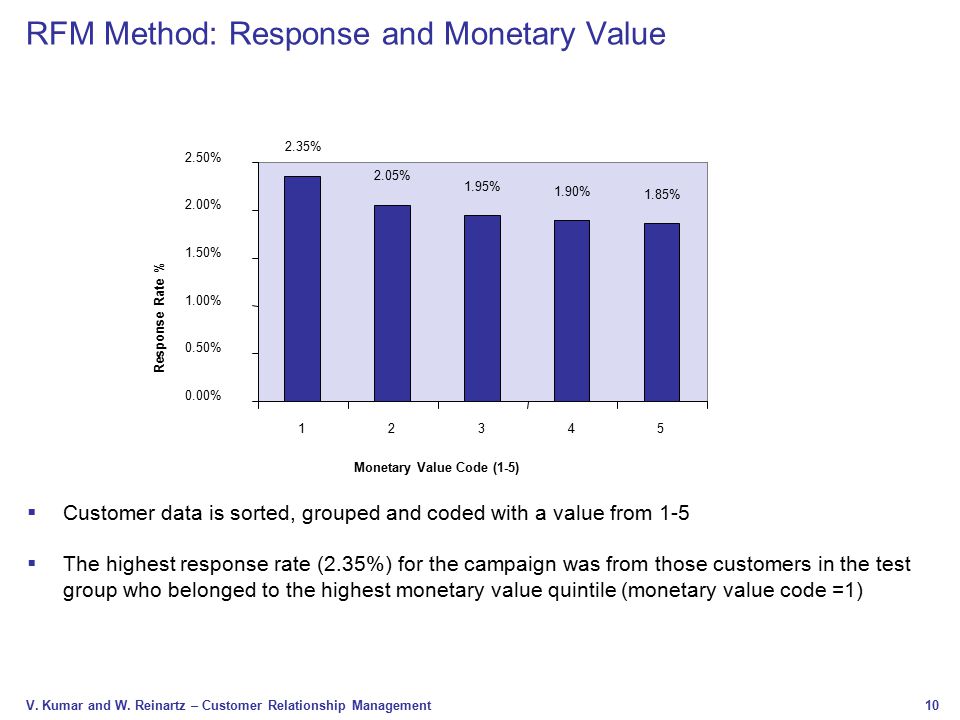RFM Method: Response and Monetary Value