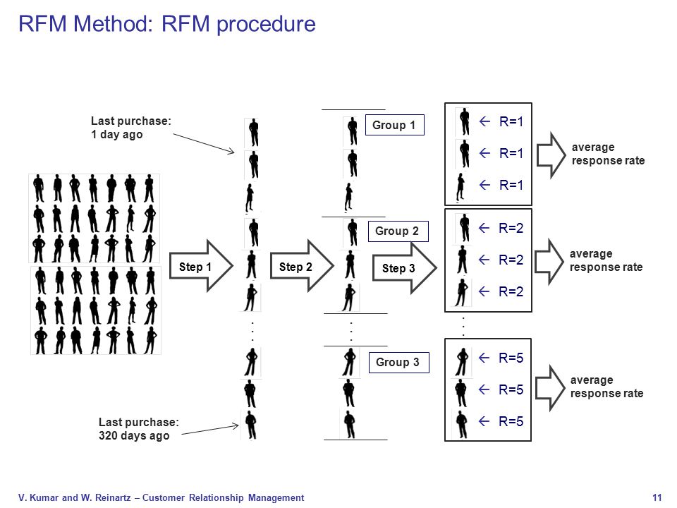 RFM Method: RFM procedure