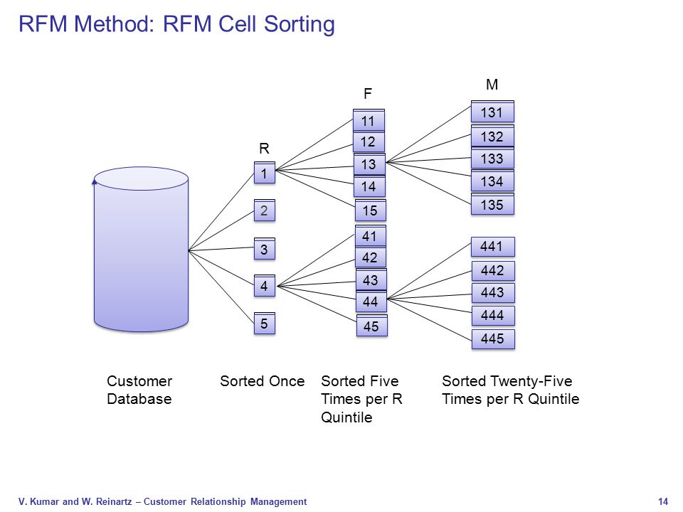 RFM Method: RFM Cell Sorting