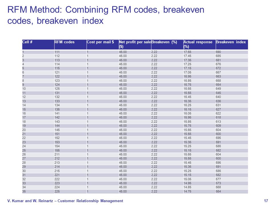 RFM Method: Combining RFM codes, breakeven codes, breakeven index