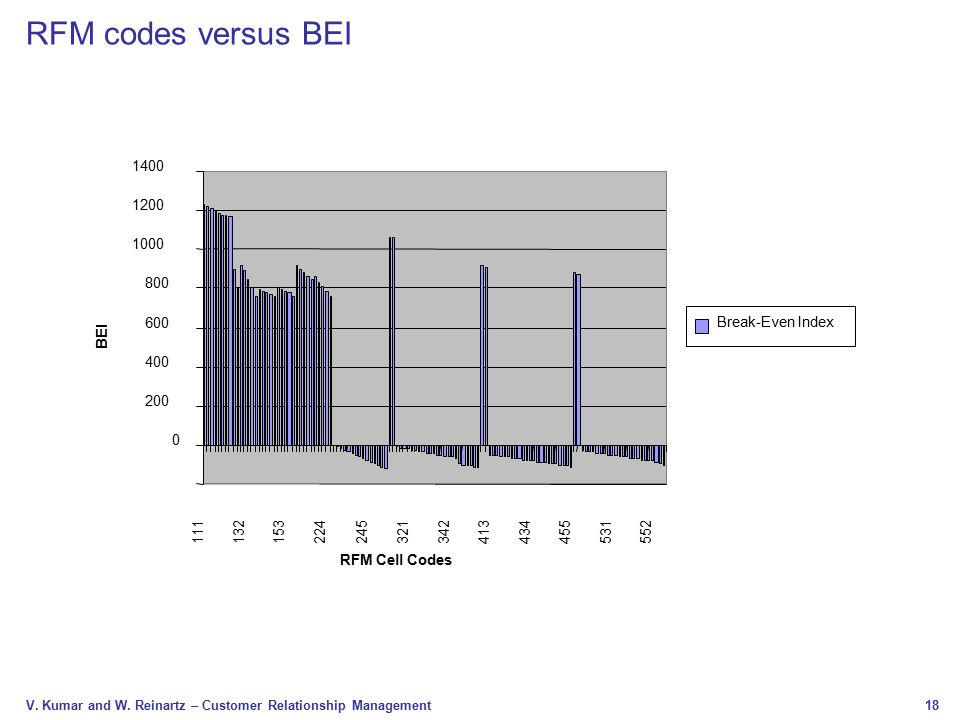 RFM codes versus BEI BEI 600 Break-Even Index 400