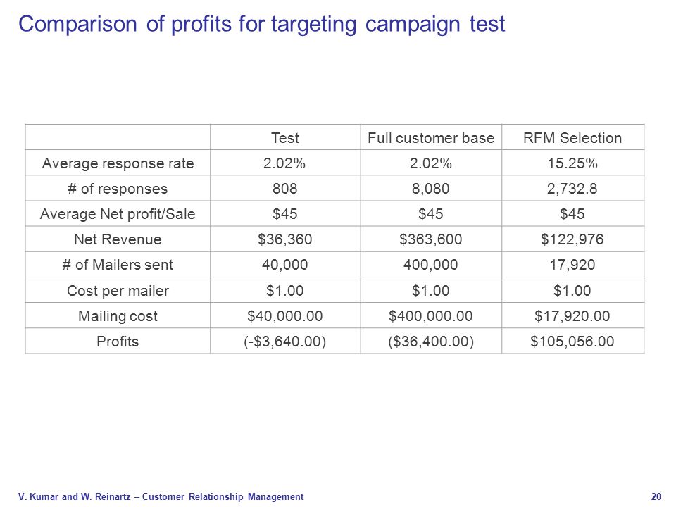 Comparison of profits for targeting campaign test