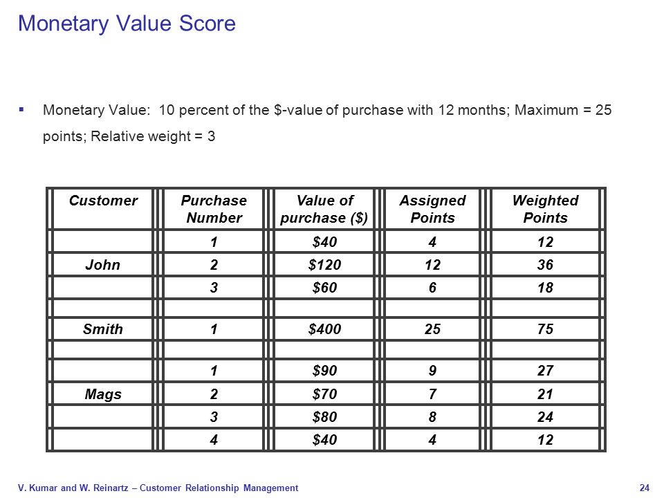Monetary Value Score Monetary Value: 10 percent of the $-value of purchase with 12 months; Maximum = 25 points; Relative weight = 3.