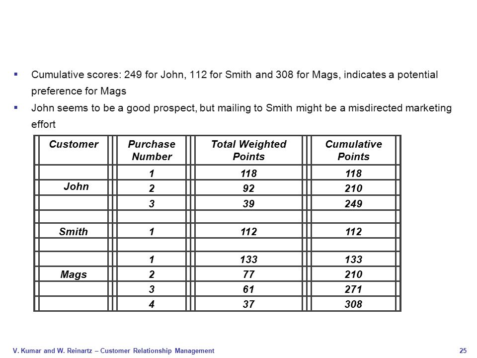 Cumulative scores: 249 for John, 112 for Smith and 308 for Mags, indicates a potential preference for Mags