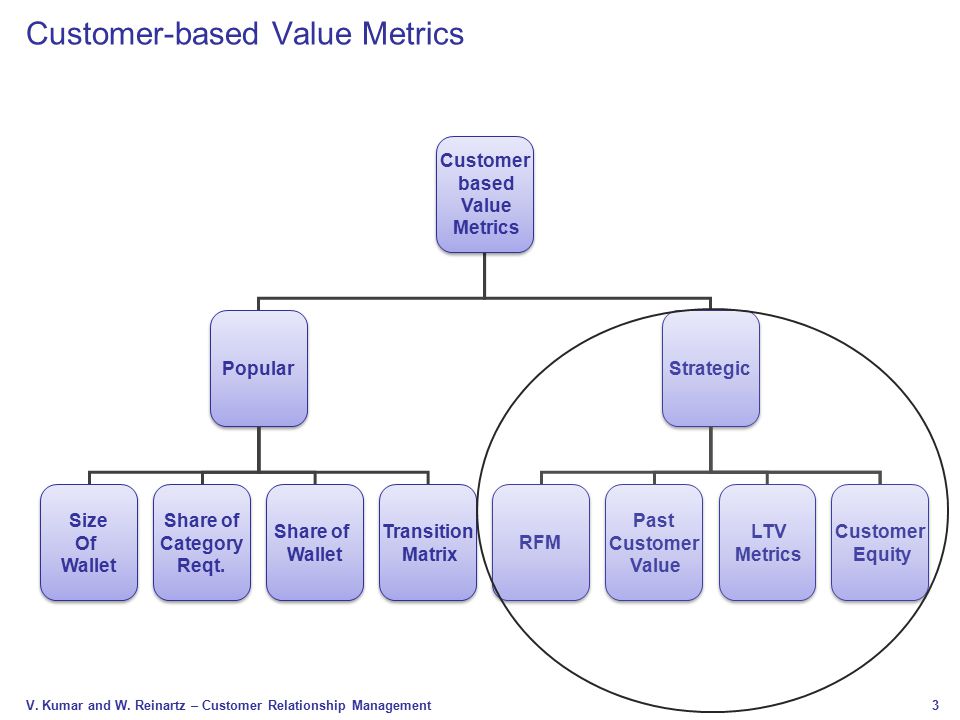 Customer-based Value Metrics