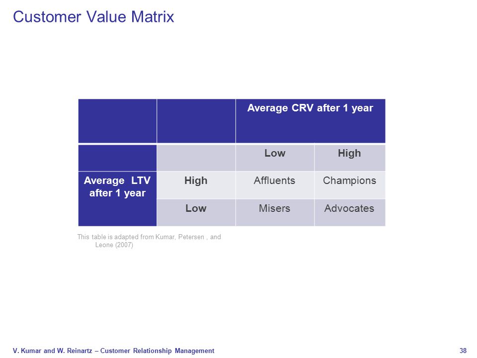 Customer Value Matrix Average CRV after 1 year Low High