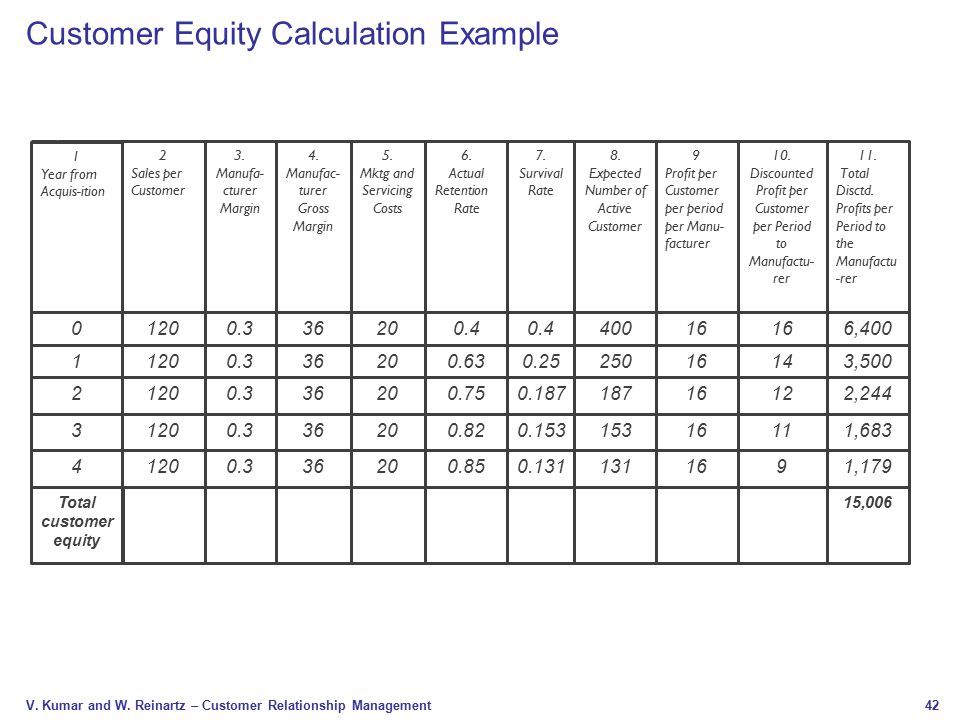 Customer Equity Calculation Example