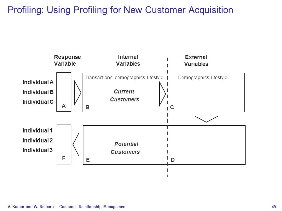 Profiling: Using Profiling for New Customer Acquisition