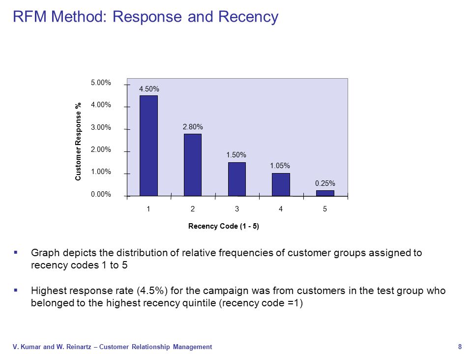 RFM Method: Response and Recency