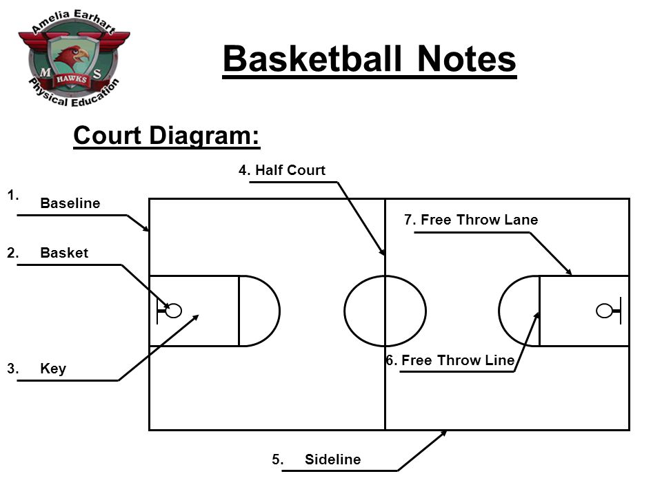 basketball court diagram labeled