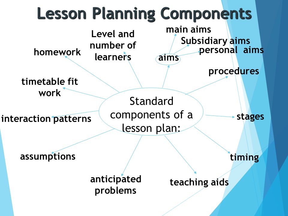 Components and more. Prezentatsiya English Lessons. Stages of the English Lesson Plan. Lesson Plan component. Structure of English Lesson.