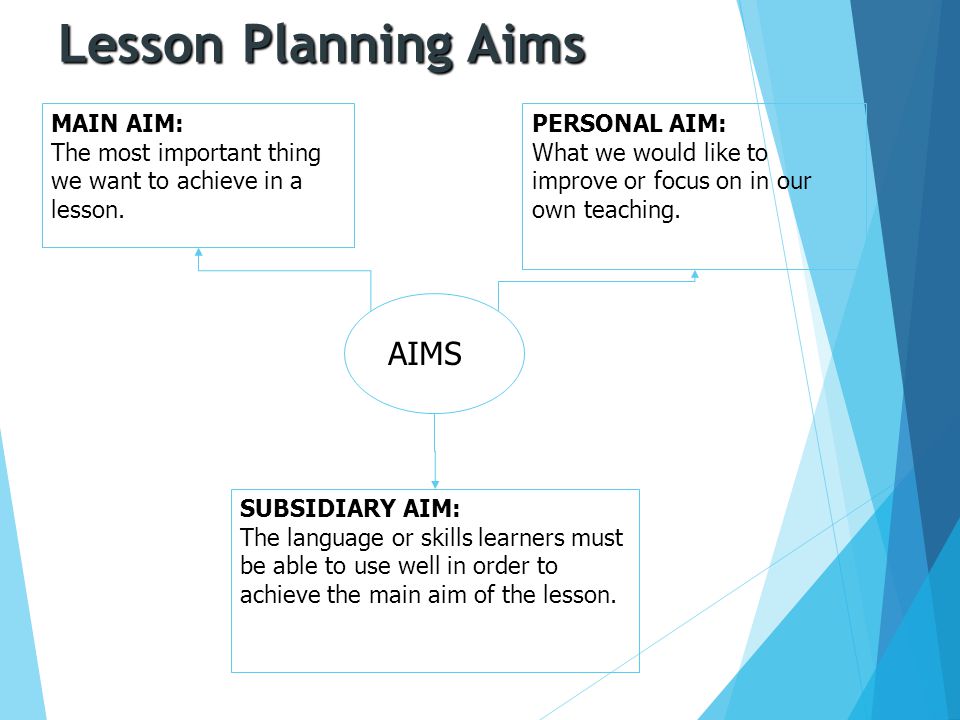 Planning aim. Lesson Plan aims. Lesson planning. Aim презентация. Subsidiary aims.