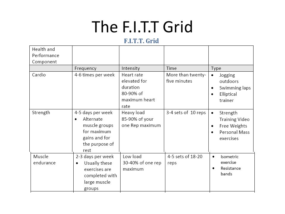 Fitt Principle Chart