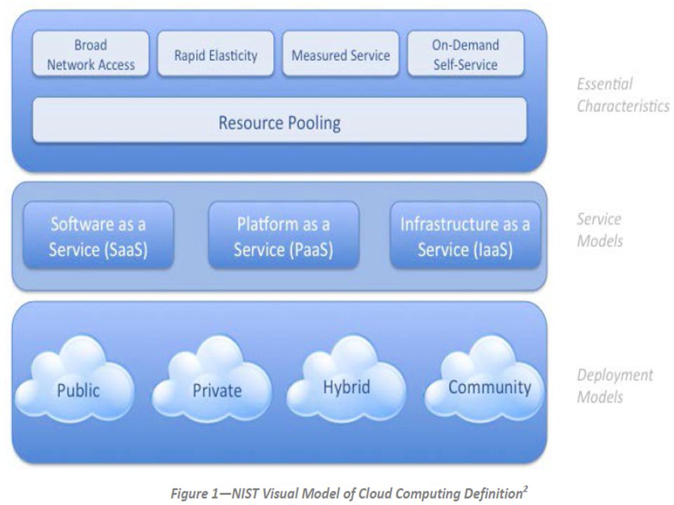 NIST defines cloud computing by describing five essential characteristics, three cloud service models (delivery models), and four cloud deployment models.