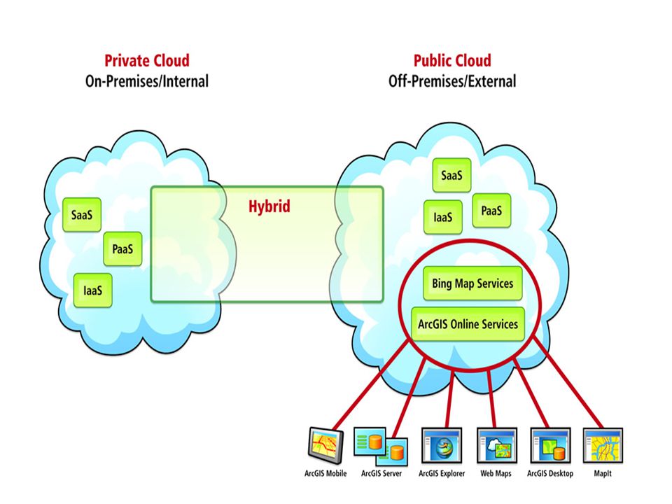 On premise means on location, whereas off premise means remote (in the cloud).
